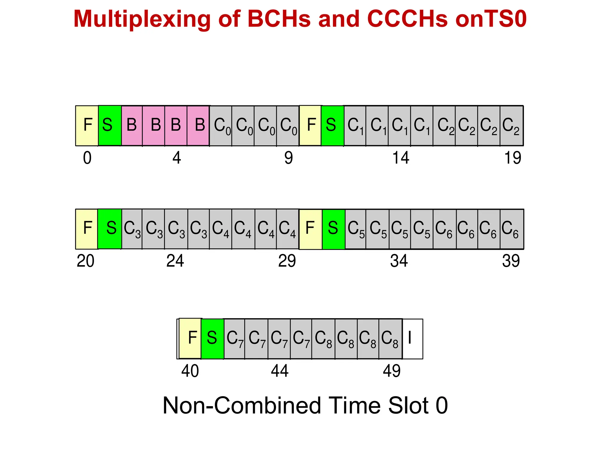 Multiplexing of BCHs and CCCHs onTS0
0 4 9 14 19
F S B B B B C0 C0 C0 C0 F S C1 C1 C1 C1 C2 C2 C2 C2
20 24 29 34 39
F S C3 C3 C3 C3 C4 C4 C4 C4 F S C5 C5 C5 C5 C6 C6 C6 C6
40 44 49
F S C7 C7 C7 C7 C8 C8 C8 C8 I
Non-Combined Time Slot 0
 