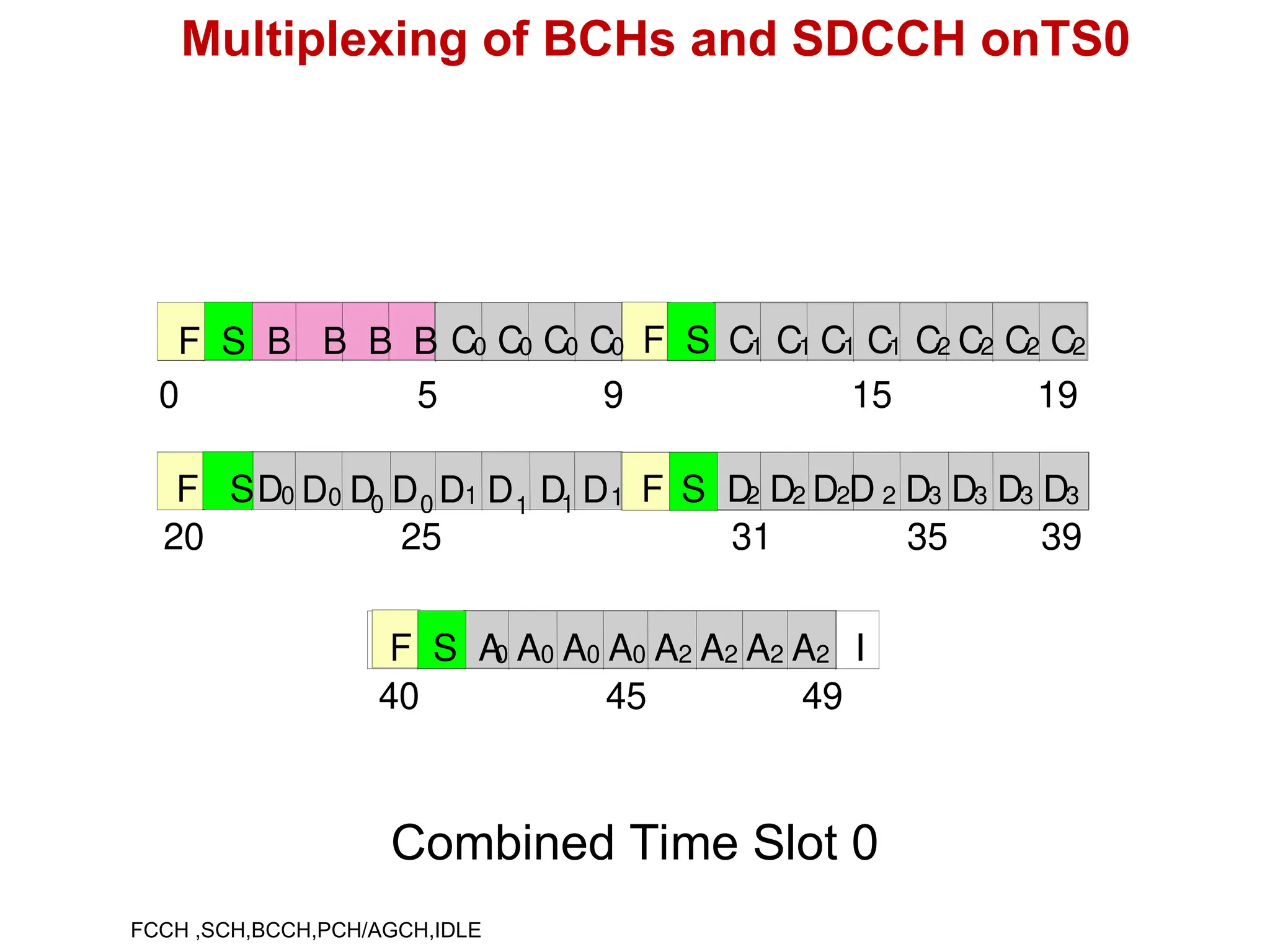 Multiplexing of BCHs and SDCCH onTS0
0 5 9 15 19
F S B B B B C0 C0 C0 C0 F S C1 C1 C1 C1 C2 C2 C2 C2
20 25 31 35 39
F SD0 1 1 1 F S D2 D2 D2D 2 D3 D3 D3 D3
0 0 0 1
40 45 49
F S A
0 A0 A0 A0 A2 A2 A2 A2 I
D D
D D D D D
Combined Time Slot 0
FCCH ,SCH,BCCH,PCH/AGCH,IDLE
 