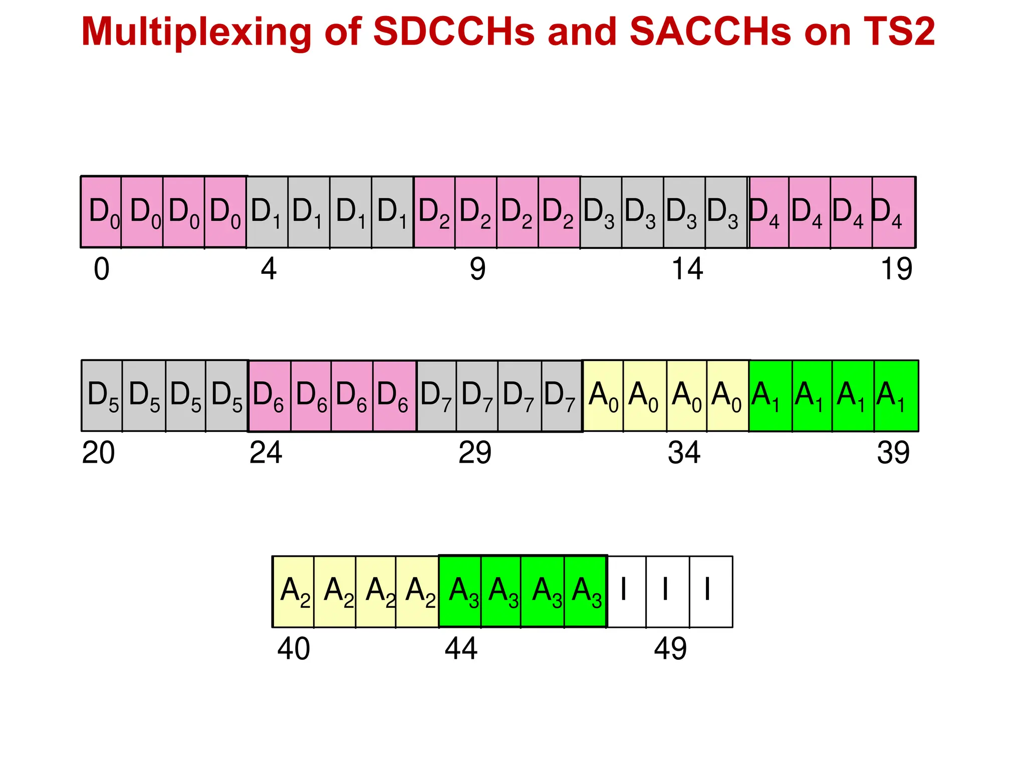 Multiplexing of SDCCHs and SACCHs on TS2
0 4 9 14 19
D5 D5 D5 D5 D6 D6 D6 D6 D7 D7 D7 D7 A0 A0 A0 A0 A1 A1 A1 A1
20 24 29 34 39
40 44 49
A2 A2 A2 A2 A3 A3 A3 A3 I I I
D0 D0 D0 D0 D1 D1 D1 D1 D2 D2 D2 D2 D3 D3 D3 D3 D4 D4 D4 D4
 
