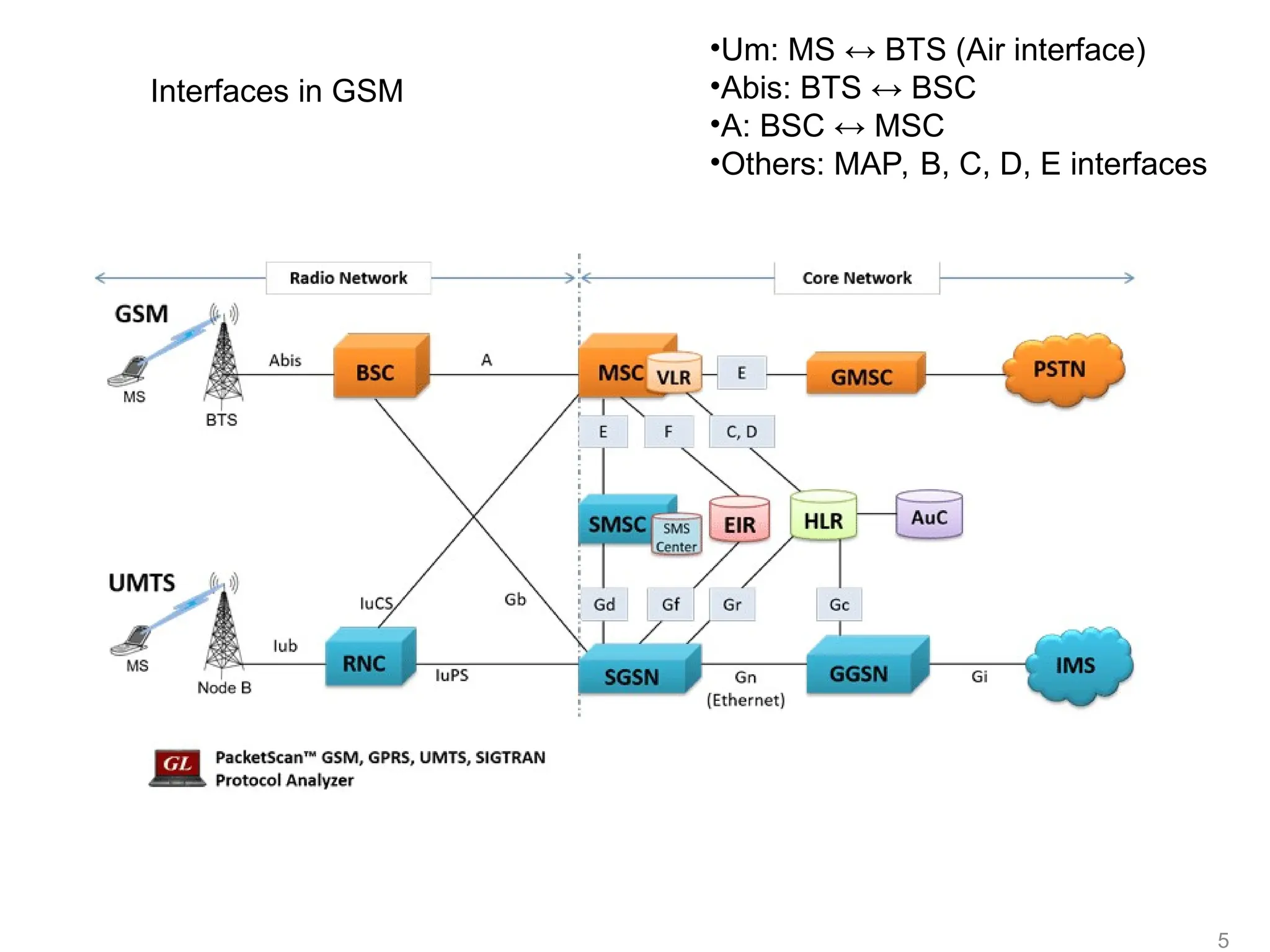 5
Interfaces in GSM
•Um: MS ↔ BTS (Air interface)
•Abis: BTS ↔ BSC
•A: BSC ↔ MSC
•Others: MAP, B, C, D, E interfaces
 