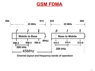 GSM FDMA
25 MHz 25 MHz
Mobile to Base
0 1 2
890.2 890.4 890.6
(MHz)
Base to Mobile
0 1 2
935.2 935.4 935.6
200 kHz
45MHz
Channel layout and frequency bands of operation
890 935 960
915
200 kHz
15
 