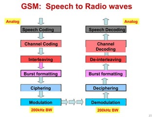 GSM: Speech to Radio waves
Speech Coding
Channel Coding
Interleaving
Burst formatting
Ciphering
Burst formatting
Deciphering
Analog
Modulation
200kHz BW
Speech Decoding
Analog
200kHz BW
Demodulation
De-interleaving
Channel
Decoding
23
 