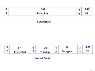 CM
CC SMS SS
Normal Burst
3
T
57
Encrypted
1
S
26
Training
1
S
57
Encrypted
3
T
8.25
GP
CM
CC SMS SS
3
T
142
Fixed Bits
3
T
8.25
GP
FCCH Burst
26
 
