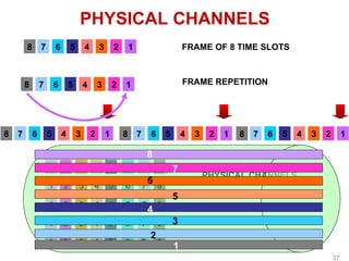 8 7 6 5 4 3 2 1 FRAME OF 8 TIME SLOTS
FRAME REPETITION
PHYSICAL CHANNELS
8 7 6 5 4 3 2 1 8 7 6 5 4 3 2 1 8 7 6 5 4 3 2 1
8 7 6 5 4 3 2 1
1
1
1
1
1
1
2
2
2
2
2
3
3
3
3
3
4
4
4
4
4
6
6
6
6
6
7
7
7
7
7
8
8
8
8
8
5
5
5
5
5
PHYSICAL CHANNELS
1
2
4
5
6
7
8
3
27
 