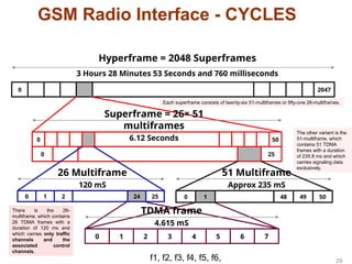 GSM Radio Interface - CYCLES
2047
0
Hyperframe = 2048 Superframes
3 Hours 28 Minutes 53 Seconds and 760 milliseconds
50
0
25
0
Superframe = 26× 51
multiframes
6.12 Seconds
51 Multiframe
Approx 235 mS
26 Multiframe
120 mS
25
24
2
1
0 50
49
48
1
0
7
6
5
4
3
2
1
0
TDMA frame
4.615 mS
29
f1, f2, f3, f4, f5, f6,
There is the 26-
multiframe, which contains
26 TDMA frames with a
duration of 120 ms and
which carries only traffic
channels and the
associated control
channels.
The other variant is the
51-multiframe, which
contains 51 TDMA
frames with a duration
of 235.8 ms and which
carries signaling data
exclusively.
Each superframe consists of twenty-six 51-multiframes or fifty-one 26-multiframes.
 