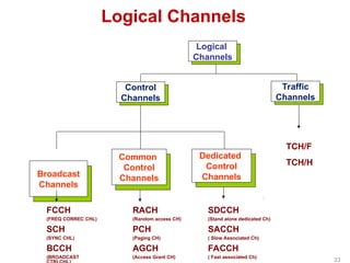 Logical Channels
Logical
Channels
Traffic
Channels
Control
Channels
TCH/F
TCH/H
Common
Control
Channels
Dedicated
Control
Channels
Broadcast
Channels
SDCCH
(Stand alone dedicated Ch)
SACCH
( Slow Associated Ch)
FACCH
( Fast associated Ch)
RACH
(Random access CH)
PCH
(Paging CH)
AGCH
(Access Grant CH)
FCCH
(FREQ CORREC CHL)
SCH
(SYNC CHL)
BCCH
(BROADCAST
33
 