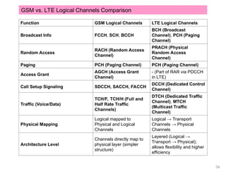 34
Function GSM Logical Channels LTE Logical Channels
Broadcast Info FCCH, SCH, BCCH
BCH (Broadcast
Channel), PCH (Paging
Channel)
Random Access
RACH (Random Access
Channel)
PRACH (Physical
Random Access
Channel)
Paging PCH (Paging Channel) PCH (Paging Channel)
Access Grant
AGCH (Access Grant
Channel)
- (Part of RAR via PDCCH
in LTE)
Call Setup Signaling SDCCH, SACCH, FACCH
DCCH (Dedicated Control
Channel)
Traffic (Voice/Data)
TCH/F, TCH/H (Full and
Half Rate Traffic
Channels)
DTCH (Dedicated Traffic
Channel), MTCH
(Multicast Traffic
Channel)
Physical Mapping
Logical mapped to
Physical and Logical
Channels
Logical → Transport
Channels → Physical
Channels
Architecture Level
Channels directly map to
physical layer (simpler
structure)
Layered (Logical →
Transport → Physical);
allows flexibility and higher
efficiency
GSM vs. LTE Logical Channels Comparison
 