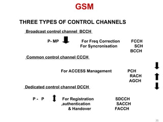 GSM
THREE TYPES OF CONTROL CHANNELS
Dedicated control channel DCCH
P - P For Registration SDCCH
,authentication SACCH
& Handover FACCH
Broadcast control channel BCCH
P- MP For Freq Correction FCCH
For Syncronisation SCH
BCCH
Common control channel CCCH
For ACCESS Management PCH
RACH
AGCH
35
 