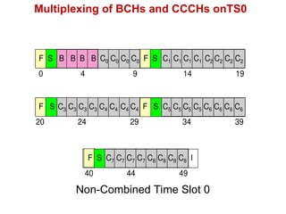 Multiplexing of BCHs and CCCHs onTS0
0 4 9 14 19
F S B B B B C0 C0 C0 C0 F S C1 C1 C1 C1 C2 C2 C2 C2
20 24 29 34 39
F S C3 C3 C3 C3 C4 C4 C4 C4 F S C5 C5 C5 C5 C6 C6 C6 C6
40 44 49
F S C7 C7 C7 C7 C8 C8 C8 C8 I
Non-Combined Time Slot 0
 