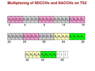 Multiplexing of SDCCHs and SACCHs on TS2
0 4 9 14 19
D5 D5 D5 D5 D6 D6 D6 D6 D7 D7 D7 D7 A0 A0 A0 A0 A1 A1 A1 A1
20 24 29 34 39
40 44 49
A2 A2 A2 A2 A3 A3 A3 A3 I I I
D0 D0 D0 D0 D1 D1 D1 D1 D2 D2 D2 D2 D3 D3 D3 D3 D4 D4 D4 D4
 
