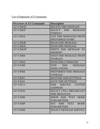 List of Important AT Commands:

 Overview of AT Commands         Description
 AT+CMGD                         DELETE SMS MESSAGE
 AT+CMGF                         SELECT SMS MESSAGE
                                 FORMAT
 AT+CMGL                         LIST SMS MESSAGES FROM
                                 PREFERRED STORE
 AT+CMGR                         READ SMS MESSAGE
 AT+CMGS                         SEND SMS MESSAGE
 AT+CMGW                         WRITE SMS MESSAGE TO
                                 MEMORY
 AT+CMSS                         SEND SMS MESSAGE FROM
                                 STORAGE
 AT+CMGC                         SEND SMS COMMAND
 AT+CNMI                         NEW       SMS   MESSAGE
                                 INDICATIONS
 AT+CPMS                         PREFERRED SMS MESSAGE
                                 STORAGE
 AT+CRES                         RESTORE SMS SETTINGS
 AT+CSAS                         SAVE SMS SETTINGS
 AT+CSCA                         SMS     SERVICE  CENTER
                                 ADDRESS
 AT+CSCB                         SELECT CELL BROADCAST
                                 SMS MESSAGES
 AT+CSDH                         SHOW SMS TEXT MODE
                                 PARAMETERS
 AT+CSMP                         SET SMS TEXT MODE
                                 PARAMETERS
 AT+CSMS                         SELECT MESSAGE SERVICE



                                                           15
 