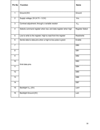 Pin No   Function                                                         Name



  1      Ground (0V)                                                      Ground

  2      Supply voltage; 5V (4.7V – 5.3V)                                 Vcc

  3      Contrast adjustment; through a variable resistor                 VEE

  4      Selects command register when low; and data register when high   Register Select


  5      Low to write to the register; High to read from the register     Read/write

  6      Sends data to data pins when a high to low pulse is given        Enable

  7                                                                       DB0

  8                                                                       DB1

  9                                                                       DB2

 10                                                                       DB3
         8-bit data pins
 11                                                                       DB4

 12                                                                       DB5

 13                                                                       DB6

 14                                                                       DB7

 15      Backlight VCC (5V)                                               Led+

 16      Backlight Ground (0V)                                            Led-




                                                                                       30
 