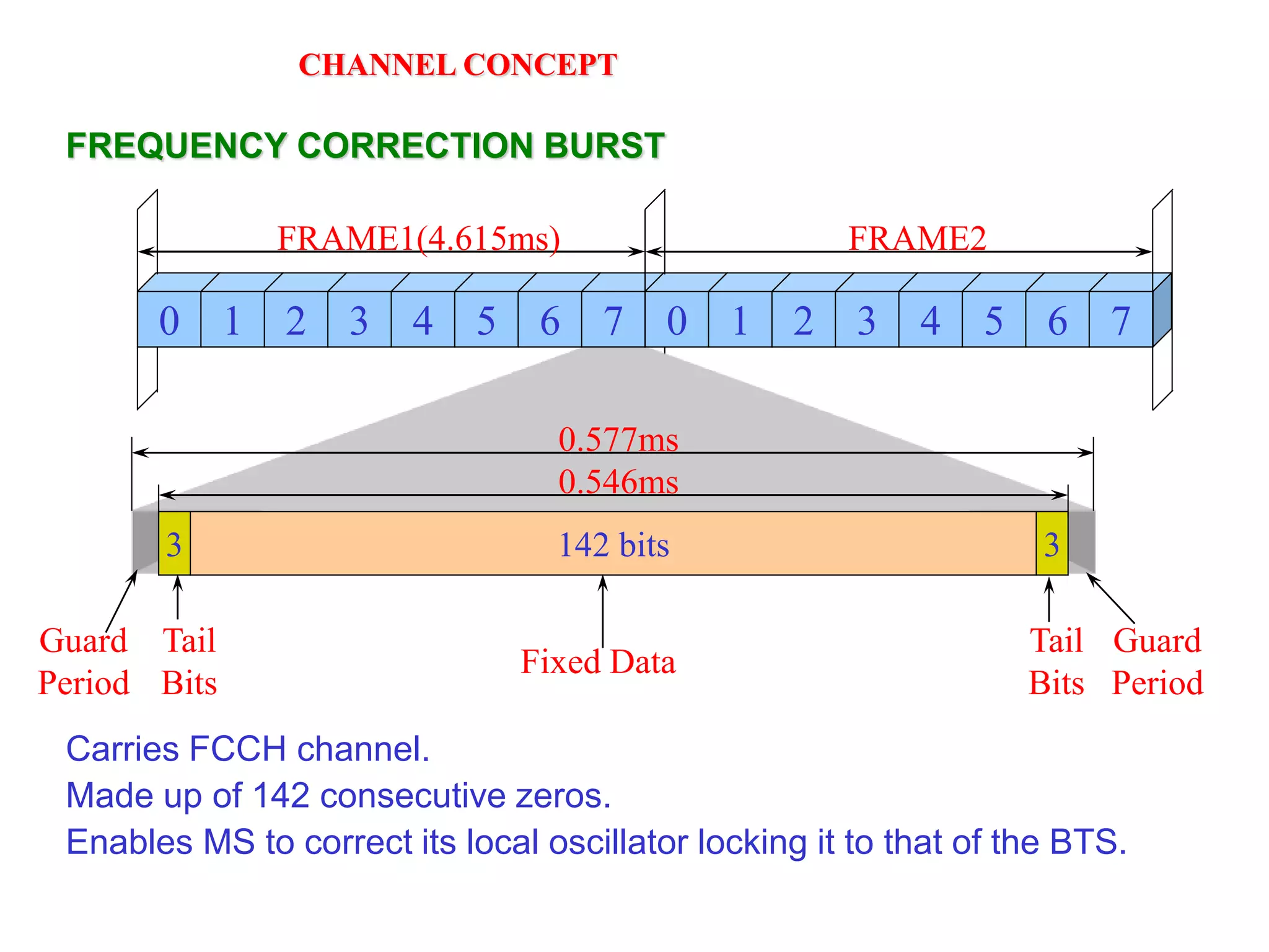 GSM FRAME STRUCTURE.pptx