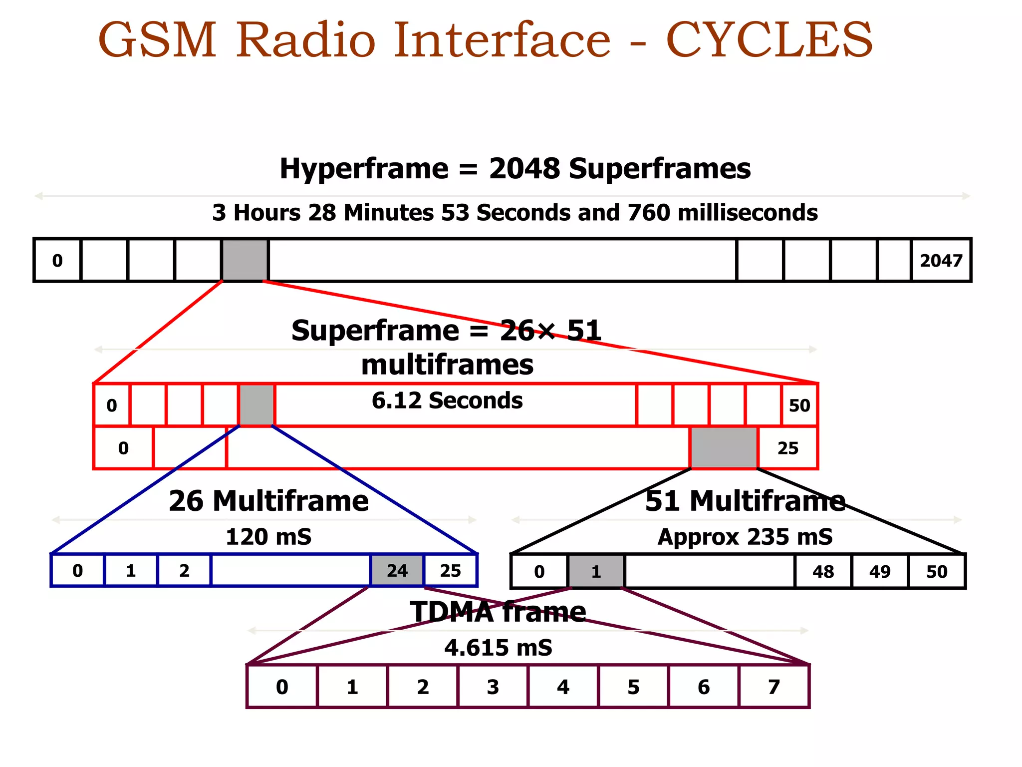 GSM FRAME STRUCTURE.pptx