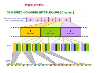 GSM FRAME STRUCTURE.pptx
