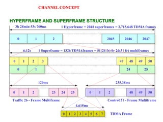 GSM FRAME STRUCTURE.pptx