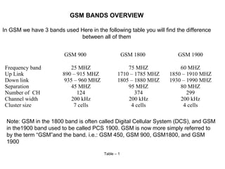 GSM BANDS OVERVIEW
In GSM we have 3 bands used Here in the following table you will find the difference
between all of them
GSM 900
Frequency band
Up Link
Down link
Separation
Number of CH
Channel width
Cluster size

25 MHZ
890 – 915 MHZ
935 – 960 MHZ
45 MHZ
124
200 kHz
7 cells

GSM 1800
75 MHZ
1710 – 1785 MHZ
1805 – 1880 MHZ
95 MHZ
374
200 kHz
4 cells

GSM 1900
60 MHZ
1850 – 1910 MHZ
1930 – 1990 MHZ
80 MHZ
299
200 kHz
4 cells

Note: GSM in the 1800 band is often called Digital Cellular System (DCS), and GSM
in the1900 band used to be called PCS 1900. GSM is now more simply referred to
by the term “GSM”and the band. i.e.: GSM 450, GSM 900, GSM1800, and GSM
1900
Table – 1

 