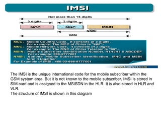 The IMSI is the unique international code for the mobile subscriber within the
GSM system area. But it is not known to the mobile subscriber. IMSI is stored in
SIM card and is assigned to the MSISDN in the HLR. It is also stored in HLR and
VLR.
The structure of IMSI is shown in this diagram

 