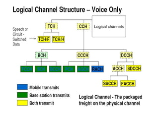 Logical channels

 
