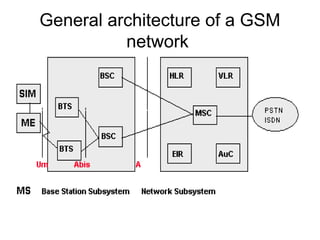 General architecture of a GSM
network

 