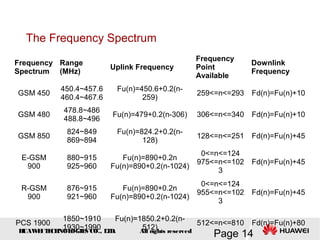 H
UAW
E
IT
E
CH
NOL
OGIE
S CO., L
T
D.
Page 14
All rights reserved
The Frequency Spectrum
Frequency
Spectrum
Range
(MHz)
Uplink Frequency
Frequency
Point
Available
Downlink
Frequency
GSM 450
450.4~457.6
460.4~467.6
Fu(n)=450.6+0.2(n-
259)
259<=n<=293 Fd(n)=Fu(n)+10
GSM 480
478.8~486
488.8~496
Fu(n)=479+0.2(n-306) 306<=n<=340 Fd(n)=Fu(n)+10
GSM 850
824~849
869~894
Fu(n)=824.2+0.2(n-
128)
128<=n<=251 Fd(n)=Fu(n)+45
E-GSM
900
880~915
925~960
Fu(n)=890+0.2n
Fu(n)=890+0.2(n-1024)
0<=n<=124
975<=n<=102
3
Fd(n)=Fu(n)+45
R-GSM
900
876~915
921~960
Fu(n)=890+0.2n
Fu(n)=890+0.2(n-1024)
0<=n<=124
955<=n<=102
3
Fd(n)=Fu(n)+45
PCS 1900
1850~1910
1930~1990
Fu(n)=1850.2+0.2(n-
512)
512<=n<=810 Fd(n)=Fu(n)+80
 