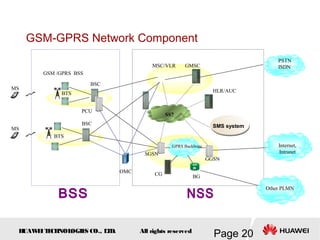 H
UAW
E
IT
E
CH
NOL
OGIE
S CO., L
T
D.
Page 20
All rights reserved
GSM-GPRS Network Component
GSM /GPRS BSS
BTS
BSC
BTS
BSC
PCU
SS7
SMS system
PSTN
ISDN
Internet,
Intranet
MSC/VLR GMSC
HLR/AUC
SGSN
CG BG
GGSN
GPRS Backbone
Other PLMN
MS
MS
OMC
 