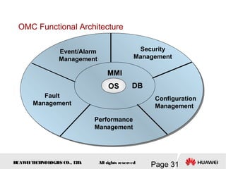 H
UAW
E
IT
E
CH
NOL
OGIE
S CO., L
T
D.
Page 31
All rights reserved
OMC Functional Architecture
OS
MMI
DB
Event/Alarm
Management
Security
Management
Configuration
Management
Performance
Management
Fault
Management
 