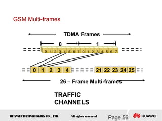 H
UAW
E
IT
E
CH
NOL
OGIE
S CO., L
T
D.
Page 56
All rights reserved
GSM Multi-frames
TDMA Frames
0 1
0 1 2 4
3 21 22 23 25
24
26 – Frame Multi-frames
0 1 1
0
TRAFFIC
CHANNELS
2 3 4 5 6 7 2 3 5 7
6
4
 