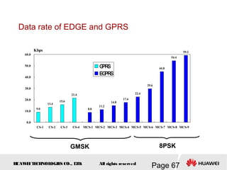 H
UAW
E
IT
E
CH
NOL
OGIE
S CO., L
T
D.
Page 67
All rights reserved
Data rate of EDGE and GPRS
8PSK
GMSK
9.0
13.4
15.6
21.4
8.8
11.2
14.8
17.6
22.4
29.6
44.8
54.4
59.2
0.0
10.0
20.0
30.0
40.0
50.0
60.0
CS-1 CS-2 CS-3 CS-4 MCS-1 MCS-2 MCS-3 MCS-4 MCS-5 MCS-6 MCS-7 MCS-8 MCS-9
Kbps
G
PRS
EG
PRS
 