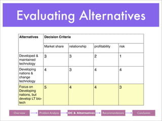 Evaluating Alternatives
    Alternatives      Decision Criteria

                      Market share    relationship    proﬁtability     risk

    Developed &       3               3               2                1
    maintained
    technology
    Developing        4               3               4                4
    nations &
    change
    technology
    Focus on        5                 4               4                3
    Developing
    nations, but
    develop LT bio-
    tech


Background
 Overview           Background
                   Problem Analysis   DC & Alternatives     Background
                                                            Recommendations   Background
                                                                                Conclusion
 
