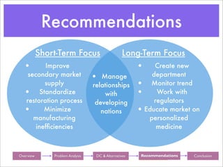 Recommendations
        Short-Term Focus                        Long-Term Focus
   •      Improve                                     •    Create new
    secondary market             •  Manage                department
          supply                 relationships        • Monitor trend
   • Standardize                     with             •     Work with
   restoration process            developing               regulators
   •      Minimize                  nations           • Educate market on
      manufacturing                                      personalized
       inefﬁciencies                                        medicine



Background
 Overview      Background
              Problem Analysis     Background
                                  DC & Alternatives    Background
                                                       Recommendations   Conclusion
 