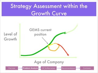 Strategy Assessment within the
            Growth Curve

                    GEMS current
Level of              position
Growth




                         Age of Company
 Background
  Overview      Background
              Problem Analysis    Background
                                 DC & Alternatives   Background
                                                     Recommendations   Background
                                                                         Conclusion
 