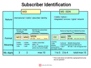 Imsi Format Gsm global system for mobile, bsnl training , india, telecommunication ...