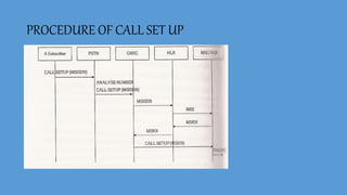 PROCEDURE OF CALL SET UP
 