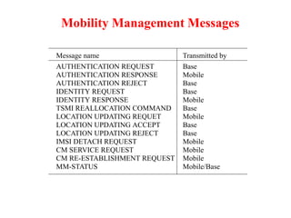 Message name Transmitted by
AUTHENTICATION REQUEST
AUTHENTICATION RESPONSE
AUTHENTICATION REJECT
IDENTITY REQUEST
IDENTITY RESPONSE
TSMI REALLOCATION COMMAND
LOCATION UPDATING REQUET
LOCATION UPDATING ACCEPT
LOCATION UPDATING REJECT
IMSI DETACH REQUEST
CM SERVICE REQUEST
CM RE-ESTABLISHMENT REQUEST
MM-STATUS
Base
Mobile
Base
Base
Mobile
Base
Mobile
Base
Base
Mobile
Mobile
Mobile
Mobile/Base
Mobility Management Messages
 