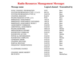 Message name Logical channel Transmitted by
SYNC CHANNEL INFORMATION
SYSTEM INFORMATION (TYPE 1,2,3,4,5)
SYSTEM INFORMATION (TYPE 6)
CHANNEL REQUEST
PAGING REQUEST (TYPE 1,2.3)
IMMEDIATE ASSIGNMENT
IMMEDIATE ASSIGNMENT EXTENDED
IMMEDIATE ASSIGNMENT REJECT
ASSIGNMENT COMMAND
ADDITIONAL ASSIGNMENT
PAGING RESPONSE
MERSUREMENT REPORT
HANDOVER COMMAND
HANDOVER ACCESS
PHYSICAL INFORMATION
HANDOVER COMPLETE
CIPHERING MODE
CHANNEL RELEASE
PARTIAL RELEASE
FREQUENCY REDEFINITION
CLASSMARK CHANGE
CHANNEL MODE MODIFY
RR STATUS
SCH
BCCH
SACCH
RACH
PCH
AGCH
AGCH
AGCH
FACCH
FACCH
SDCCH
SACCH
FACCH
TCH
FACCH
FACCH
FACCH
FACCH
FACCH
SACCH
FACCH
SACCH
FACCH
FACCH
FACCH
SACCH
Base
Base
Base
Mobile
Base
Base
Base
Base
Base
Base
Mobile
Mobile
Base
Mobile
Base
Mobile
Base
Base
Base
Base
Mobile
Base
Mobile/base
Radio Resources Management Messages
 
