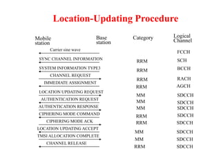 Mobile
station
Base
station
Category Logical
Channel
SYNC CHANNEL INFORMATION
Carrier sine wave
SYSTEM INFORMATION TYPE3
CHANNEL REQUEST
IMMEDIATE ASSIGNMENT
LOCATION UPDATING REQUEST
AUTHENTICATION REQUEST
CIPHERING MODE COMMAND
CIPHERING MODE ACK
LOCATION UPDATING ACCEPT
TMSI ALLOCATION COMPLETE
AUTHENTICATION RESPONSE
CHANNEL RELEASE
RRM
RRM
RRM
RRM
MM
MM
MM
MM
MM
RRM
RRM
RRM
FCCH
SCH
BCCH
RACH
AGCH
SDCCH
SDCCH
SDCCH
SDCCH
SDCCH
SDCCH
SDCCH
SDCCH
Location-Updating Procedure
 