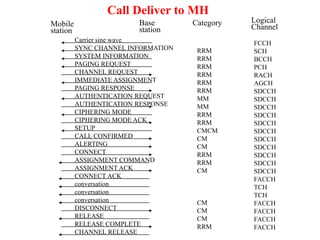 Mobile
station
Base
station
Category Logical
Channel
RRM
RRM
RRM
RRM
RRM
RRM
MM
MM
RRM
RRM
CMCM
CM
CM
RRM
RRM
CM
CM
CM
CM
RRM
FCCH
SCH
BCCH
PCH
RACH
AGCH
SDCCH
SDCCH
SDCCH
SDCCH
SDCCH
SDCCH
SDCCH
SDCCH
SDCCH
SDCCH
SDCCH
FACCH
TCH
TCH
FACCH
FACCH
FACCH
FACCH
Carrier sine wave
SYNC CHANNEL INFORMATION
SYSTEM INFORMATION
PAGING REQUEST
CHANNEL REQUEST
IMMEDIATE ASSIGNMENT
PAGING RESPONSE
AUTHENTICATION REQUEST
AUTHENTICATION RESPONSE
CIPHERING MODE
CIPHERING MODE ACK
SETUP
CALL CONFIRMED
ALERTING
CONNECT
ASSIGNMENT COMMAND
ASSIGNMENT ACK
CONNECT ACK
conversation
conversation
conversation
DISCONNECT
RELEASE
RELEASE COMPLETE
CHANNEL RELEASE
Call Deliver to MH
 