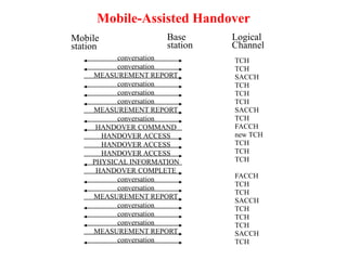 Mobile-Assisted Handover
Mobile
station
Base
station
Logical
Channel
TCH
TCH
SACCH
TCH
TCH
TCH
SACCH
TCH
FACCH
new TCH
TCH
TCH
TCH
FACCH
TCH
TCH
SACCH
TCH
TCH
TCH
SACCH
TCH
conversation
conversation
MEASUREMENT REPORT
conversation
conversation
conversation
MEASUREMENT REPORT
conversation
HANDOVER COMMAND
HANDOVER ACCESS
HANDOVER ACCESS
HANDOVER ACCESS
PHYSICAL INFORMATION
HANDOVER COMPLETE
conversation
conversation
MEASUREMENT REPORT
conversation
conversation
conversation
MEASUREMENT REPORT
conversation
 