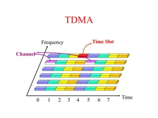 TDMA
Time
Frequency
0 1 2 3 4 5 6 7
Channel
Time Slot
 