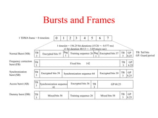 Bursts and Frames
0 1 2 3 4 5 6 7
GP
8.25
TB
3
Encrypted bits 57
flag
1
Training sequence 26 flag
1
Encrypted bits 57
TB
3
TB
3
Fixed bits 142 GP
8.25
TB
3
GP
8.25
TB
3
TB
3
Encrypted bits 39 Synchronization sequence 64 Encrypted bits 39
TB
3
Synchronization sequence
41
Encrypted bits 36 TB
3
GP 68.25
GP
8.25
TB
3
TB
3
Mixed bits 58 Training sequence 26 Mixed bits 58
Normal Burst (NB)
Frequency correction
burst (FB)
Synchronization
burst (SB)
Access burst (AB)
Dummy burst (DB)
TB: Tail bits
GP: Guard period
1 TDMA frame = 8 timeslots
1 timeslot = 156.25 bit durations (15/26 =~ 0.577 ms)
(1 bit duration 48/13 =~ 3.69 micro sec)
 