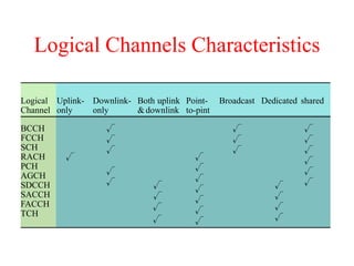 Logical Channels Characteristics
Logical
Channel
Uplink-
only
Downlink-
only
Both uplink
&downlink
Point-
to-pint
Broadcast Dedicated shared
BCCH
FCCH
SCH
RACH
PCH
AGCH
SDCCH
SACCH
FACCH
TCH
√
√
√
√
√
√ √
√
√
√
√
√
√
√
√
√
√
√
√
√
√
√
√
√
√
√
√
√
√
√
 