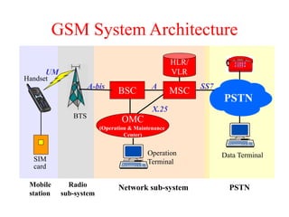 GSM System Architecture
PSTN
Data Terminal
HLR/
VLR
MSC
BSC
OMC
(Operation & Maintenance
Center)
Operation
Terminal
BTS
Handset
A
X.25
A-bis SS7
Network sub-system PSTN
Radio
sub-system
Mobile
station
UM
SIM
card
 