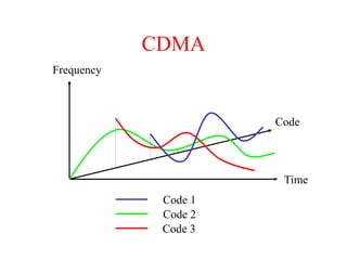 CDMA
Frequency
Time
Code
Code 1
Code 2
Code 3
 
