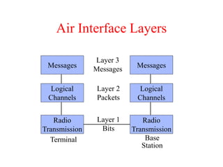 Air Interface Layers
Radio
Transmission
Logical
Channels
Messages
Radio
Transmission
Logical
Channels
Messages
Terminal Base
Station
Layer 1
Bits
Layer 2
Packets
Layer 3
Messages
 