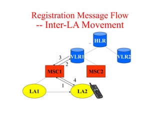 Registration Message Flow
-- Inter-LA Movement
1
2
3
4
HLR
MSC2
LA2
LA1
MSC1
VLR2
VLR1
 