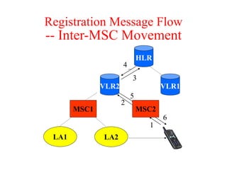 Registration Message Flow
-- Inter-MSC Movement
1
2
3
4
5
6
LA2
MSC2
HLR
LA1
MSC1
VLR1
VLR2
 