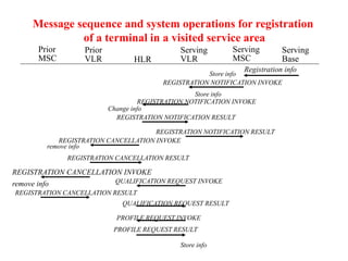 Prior
MSC
Prior
VLR HLR
Serving
VLR
Serving
MSC
Serving
Base
Registration info
Store info
REGISTRATION NOTIFICATION INVOKE
Store info
Store info
Change info
remove info
REGISTRATION NOTIFICATION INVOKE
REGISTRATION NOTIFICATION RESULT
REGISTRATION NOTIFICATION RESULT
REGISTRATION CANCELLATION INVOKE
remove info
REGISTRATION CANCELLATION RESULT
REGISTRATION CANCELLATION INVOKE
REGISTRATION CANCELLATION RESULT
QUALIFICATION REQUEST INVOKE
QUALIFICATION REQUEST RESULT
PROFILE REQUEST INVOKE
PROFILE REQUEST RESULT
Message sequence and system operations for registration
of a terminal in a visited service area
 
