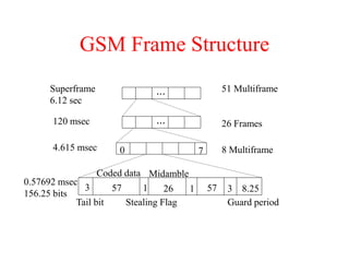 GSM Frame Structure
3 57 26 57 8.25
1 1 3
0 7
...
...
Superframe
6.12 sec
120 msec
4.615 msec
0.57692 msec
156.25 bits
51 Multiframe
26 Frames
8 Multiframe
Coded data Midamble
Tail bit Stealing Flag Guard period
 