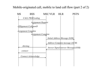 MS BSS MSC/VLR HLR PSTN
CALL PROCeeding
Mobile-originated call, mobile to land call flow (part 2 of 2)
Assignment Request
ASSignment CoMmanD
Assignment Complete
Assignment Complete
Initial Address Message (IAM)
Address Complete message (ACM)
Alerting
Answer Signal/answer Message(ANM)
connect
Connect Acknowledge
 